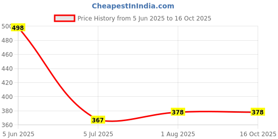 flipkart.com sonpal English Songs & Recording Function, Singing Cactus Toy Stress Relief Green Toy sonpal Price History Graph from 5 Jun 2025 to 16 Oct 2025