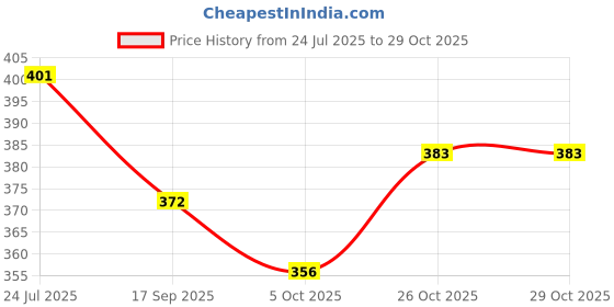 flipkart.com nafhotoz English Talking Baby Flash Cards Educational Toys for 2 3 4 Years Old nafhotoz Price History Graph from 24 Jul 2025 to 29 Oct 2025