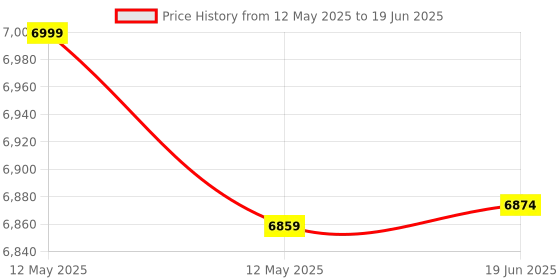 flipkart.com englon 3 Axis Handheld Smartphone Gimbal Stabilizer, Zoom Capability, Object Tracking, Video Edit & Share Support, Action Camera Support, 8 Hours Battery Life 3 Axis 3 Axis Gimbal for Mobile Price History Graph from 12 May 2025 to 19 Jun 2025