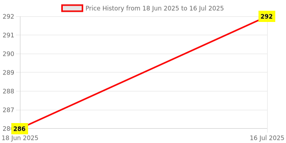 flipkart.com englon Bluetooth Extendable Selfie Stick with Led Light Wireless Remote and Tripod Stand for All Mobiles Single Gimbal for Camera, Mobile Price History Graph from 18 Jun 2025 to 16 Jul 2025