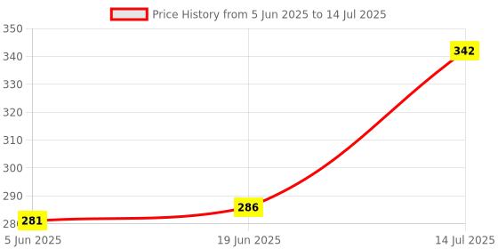 flipkart.com englon Bluetooth Extendable Selfie Sticks with Wireless Remote and Tripod Stand, 3-in-1 Multifunctional Selfie Stick with Tripod Stand Compatible with All Phones Single Gimbal for Camera, Mobile Price History Graph from 5 Jun 2025 to 14 Jul 2025