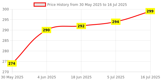 flipkart.com englon Wireless 360 Degree Mini Selfie Stick LED Fill Light, 3 in 1 Multifunctional Foldable Extendable Monopod Tripod with Bluetooth Remote Control Single Gimbal for Camera, Mobile Price History Graph from 30 May 2025 to 16 Jul 2025