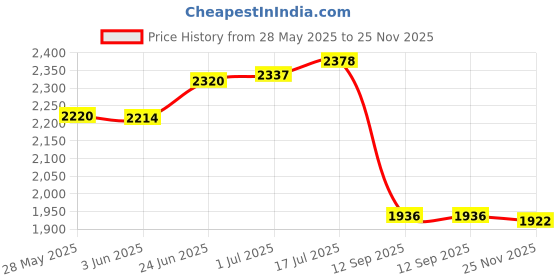 flipkart.com luminatri Engraved LED Mirror 18"X24" geometrical pattern Bathroom Mirror luminatri Price History Graph from 28 May 2025 to 25 Nov 2025