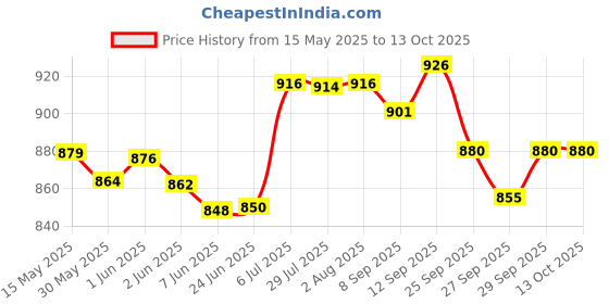 flipkart.com nivia Engraver-7 Basketball - Size: 7 nivia Price History Graph from 15 May 2025 to 13 Oct 2025