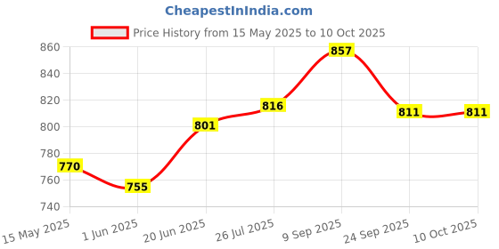 flipkart.com nivia Engraver Basketball - Size: 5 nivia Price History Graph from 15 May 2025 to 10 Oct 2025