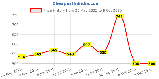flipkart.com nivia Engraver Basketball - Size: 5 nivia Price History Graph from 23 May 2025 to 8 Oct 2025