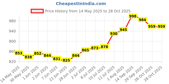 flipkart.com nivia Engraver Basketball - Size: 6 nivia Price History Graph from 14 May 2025 to 28 Oct 2025