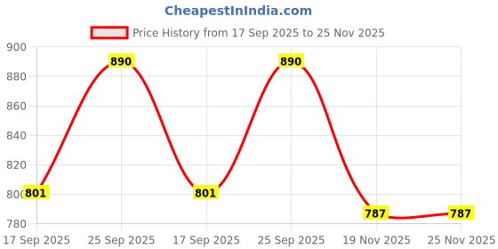 flipkart.com enhance craft Women Grey Messenger Bag enhance craft Price History Graph from 17 Sep 2025 to 25 Nov 2025