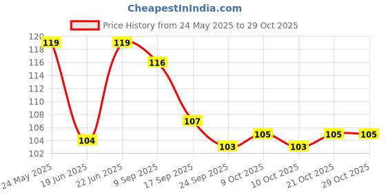 flipkart.com madhav Enhance Your Cycling with V-Brake Power Brake Shoes:Two Pair Set 4 shoes Brake Shoe madhav Price History Graph from 24 May 2025 to 28 Oct 2025