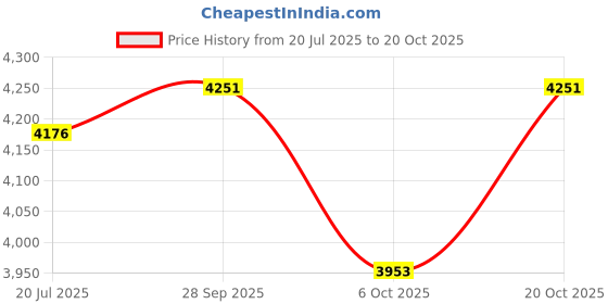 flipkart.com goyal steel & furniture industries Enhance Your Home Office chair Comfortable Cushion Visitor Chair Leatherette Office Arm Chair goyal steel & furniture industries Price History Graph from 20 Jul 2025 to 20 Oct 2025