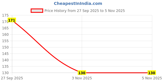 flipkart.com flytouch Enhances Immunity Deep Cleaning Vinegar Ginger Detox Foot Patch GI flytouch Price History Graph from 27 Sep 2025 to 5 Nov 2025