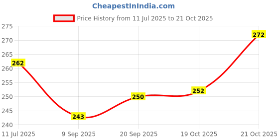 flipkart.com niki enterprises Enhypen "Dark Blood" Album Photo cards ( Set of 28 + 4 Freebie ) Photographic Paper niki enterprises Price History Graph from 11 Jul 2025 to 21 Oct 2025