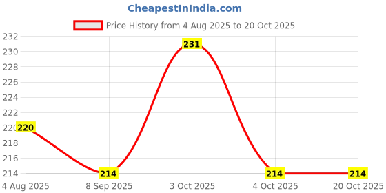 flipkart.com niki enterprises Enhypen Memorabilia Concept Photocards ( Set of 14 +2 Freebies ) Fine Art Print niki enterprises Price History Graph from 4 Aug 2025 to 20 Oct 2025