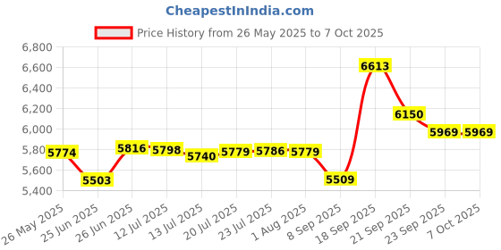 flipkart.com ENICET 2-in-1 Wall Mixer Tap with L Bend | Hot & Cold | Matte Black | Modern Design rain flow Price History Graph from 26 May 2025 to 7 Oct 2025