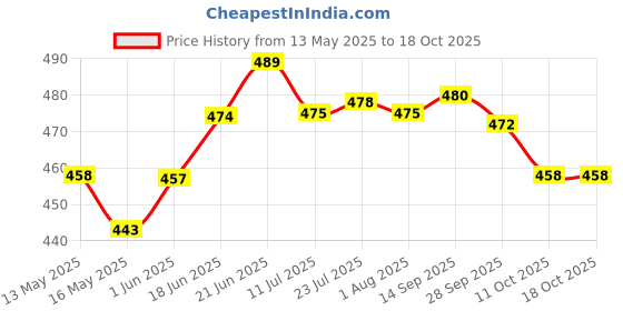 flipkart.com enicet 5-INCH Round Shower With Arm & Flange, Bathroom shower set, Chrome Finish Black Fixed Mount enicet Price History Graph from 13 May 2025 to 18 Oct 2025