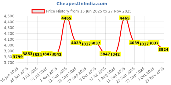 flipkart.com ENICET Black Wall Mixer for Bathroom | 2-in-1 Wall Mixer Tap with L-Bend | SS-304 Brass | Matte Black Finish | Hot & Cold Water Faucet - Price History Graph from 15 Jun 2025 to 27 Nov 2025
