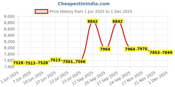 flipkart.com ENICET Brass High Flow Diverter Set With 8-Inch Shower & Hand Shower, Chrome Finish Bathroom Shower System, Hot And Cold Water Mixer Tap, Diverter combo rain flow Price History Graph from 1 Jun 2025 to 1 Dec 2025