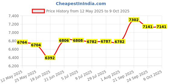 flipkart.com ENICET Brass High Flow Diverter Set With Shower & Hand Shower, Chrome Finish, diverter with spout, shower and handshower rain flow Price History Graph from 12 May 2025 to 9 Oct 2025