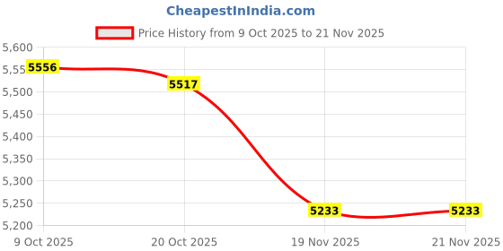 flipkart.com ENICET Brass High Flow Diverter Set With Spout and Shower, Chrome Finish, Single Lever Diverter Set For Bathroom, Bathroom Shower Set, Shower System, Mixer Tap Set, rain flow Price History Graph from 9 Oct 2025 to 21 Nov 2025