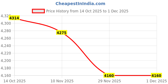 flipkart.com ENICET Brass High Flow Diverter Set With Spout and Shower, Chrome Finish, Single Lever Diverter Set For Bathroom, Bathroom Shower Set, Shower System, Mixer Tap Set, rain flow Price History Graph from 14 Oct 2025 to 1 Dec 2025