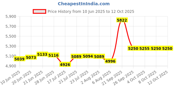 flipkart.com ENICET Brass High Flow Diverter with Spout & Rain Flow Shower, Chrome Plated Wall Mixer for Bathroom 3 in 1 | Diverter Set with Bathroom Mixer Tap Rain flow Price History Graph from 10 Jun 2025 to 12 Oct 2025