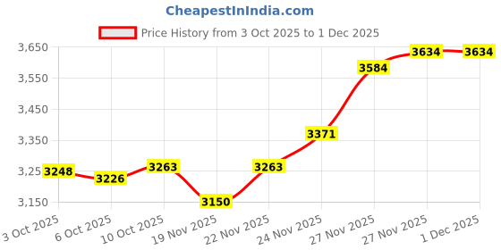 flipkart.com ENICET Brass Wall Mixer With Overhead Shower, 190mm Long Bend Pipe, Chrome Finish, Shower Set, Wall Mixer for Bathroom, Water Mixer Tap for Bathroom Full Set, rain flow Price History Graph from 3 Oct 2025 to 30 Nov 2025