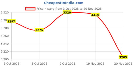 flipkart.com ENICET Brass Wall Mixer With Overhead Shower, Bathroom shower set, Chrome finish, wall mixer for bathroom, 3-in-1 Brass Wall Mixer with Shower & Hand Shower Set, rain flow Price History Graph from 3 Oct 2025 to 20 Nov 2025