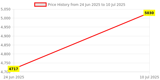 flipkart.com ENICET Brass Wallmixer with overhead shower rain flow Price History Graph from 24 Jun 2025 to 10 Jul 2025