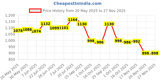 flipkart.com enicet by enicet bathware 12 Inch High Neck Pillar Cock, Brass Build, Leak proof, Chrome Plated Table top tap, Wash basin pillar tap,Best table top faucet Sink Tap Faucet enicet by enicet bathware Price History Graph from 20 May 2025 to 27 Nov 2025