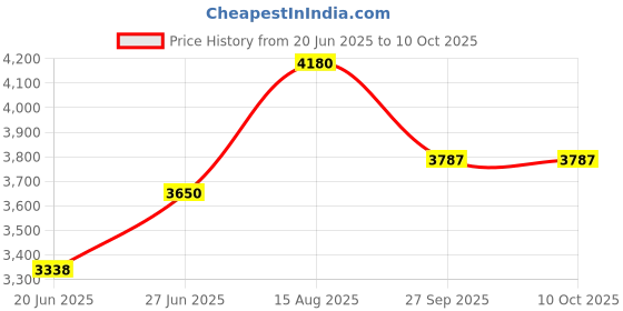 flipkart.com ENICET FE134 High flow diverter with concealed body and upper part (FE134) 1 Price History Graph from 20 Jun 2025 to 9 Oct 2025