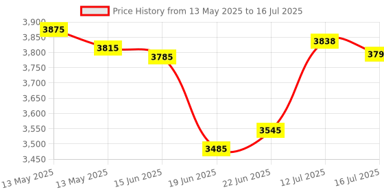 flipkart.com ENICET N53 Brass Build High Flow Single Lever Diverter with Exposed Parts Kit & Body | Concealed Body High Flow Diverter With Exposed Part Kit NA Price History Graph from 13 May 2025 to 16 Jul 2025
