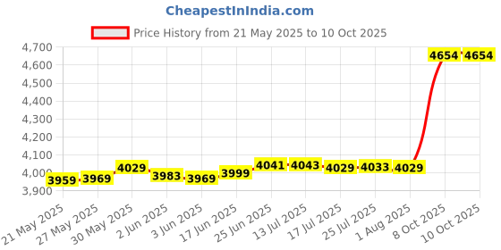 flipkart.com ENICET N53 BRASS BUILD Wall Mixer 3 in 1 with Overhead Shower and hand shower Full Set Wall mixer with shower and handshower (FE122 OSHS) rain flow Price History Graph from 21 May 2025 to 9 Oct 2025