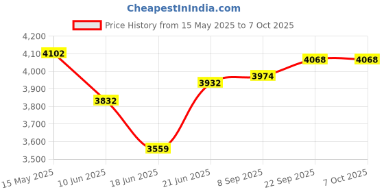 flipkart.com ENICET N53 Brass High Flow Diverter with Spout & Rain Flow Shower | Chrome Plated Wall Mixer for Bathroom,Diverter Set with Bathroom Mixer Tap and Shower System rain flow Price History Graph from 15 May 2025 to 7 Oct 2025