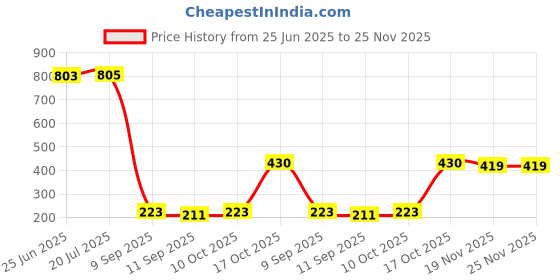 flipkart.com enicet Neo Angle Cock Set of 2 Bidet Nozzle enicet Price History Graph from 25 Jun 2025 to 25 Nov 2025
