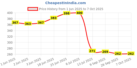 flipkart.com enicet Round shower Fixed Mount enicet Price History Graph from 1 Jun 2025 to 7 Oct 2025