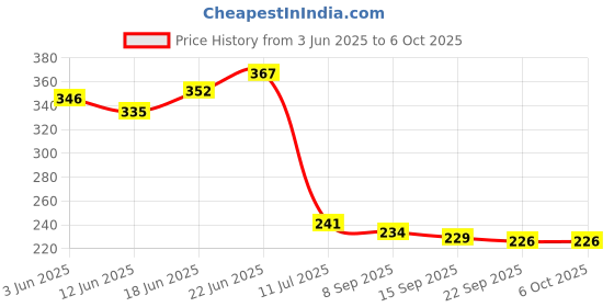 flipkart.com enicet Round shower Fixed Mount enicet Price History Graph from 3 Jun 2025 to 6 Oct 2025
