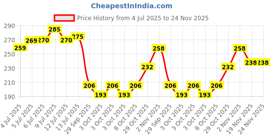 flipkart.com bryan & candy Enigma Long-Lasting, Luxury, Lingering & Enchanting Women's Fragrance Eau de Parfum - 50 ml bryan & candy Price History Graph from 4 Jul 2025 to 24 Nov 2025