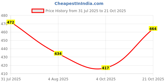 flipkart.com enigma style Men Printed Round Neck Pure Cotton Black T-Shirt enigma style Price History Graph from 31 Jul 2025 to 21 Oct 2025