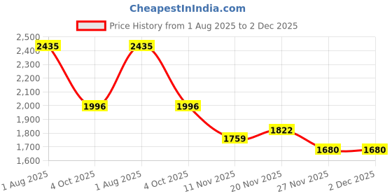 flipkart.com enigmatic woodworks 5-Tier Wooden Book Shelf for Kids, Study & Living Room Engineered Wood Open Book Shelf enigmatic woodworks Price History Graph from 1 Aug 2025 to 1 Dec 2025