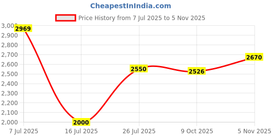 flipkart.com enigmatic woodworks Book Shelf for Home - 5 Tier Cube Multipurpose Rack For Storage Organizer Stand Engineered Wood Open Book Shelf enigmatic woodworks Price History Graph from 7 Jul 2025 to 5 Nov 2025