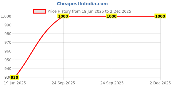 flipkart.com enigmatic woodworks H Shape Wooden Book Shelf for Kids, Study & Living Room Engineered Wood Open Book Shelf enigmatic woodworks Price History Graph from 19 Jun 2025 to 2 Dec 2025