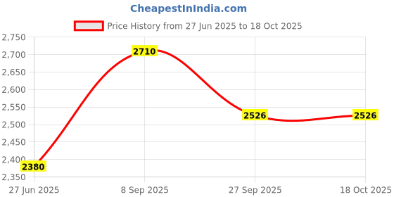 flipkart.com enigmatic woodworks Large 5-Tier Wooden Book Shelf for Kids, Study & Living Room Engineered Wood Open Book Shelf enigmatic woodworks Price History Graph from 27 Jun 2025 to 18 Oct 2025