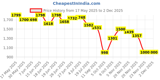 flipkart.com enigmatic woodworks Wood Book Shelf for Home, Living Room, Office Stand Engineered Wood Open Book Shelf enigmatic woodworks Price History Graph from 17 May 2025 to 2 Dec 2025