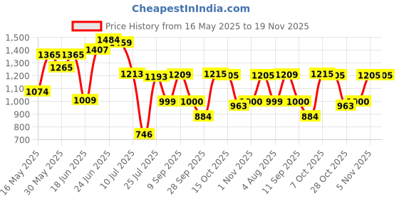 flipkart.com enigmatic woodworks Wooden Book Shelf for Home, for Living Room Book Rack for Library (White H) Engineered Wood Open Book Shelf enigmatic woodworks Price History Graph from 16 May 2025 to 19 Nov 2025