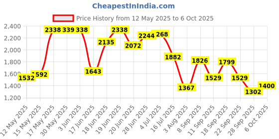 flipkart.com enigmatic woodworks Wooden Free Standing Cabinet with Open Rack Bookshelf for Living Room, Engineered Wood Open Book Shelf enigmatic woodworks Price History Graph from 12 May 2025 to 6 Oct 2025