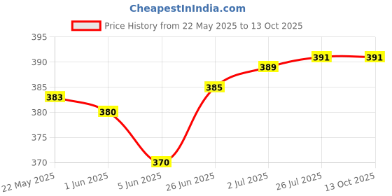 flipkart.com eninas 0001 Trimmer 30 minRuntime 1 Length Settings Price History Graph from 22 May 2025 to 13 Oct 2025