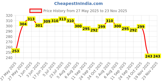 flipkart.com eniver mart Shelf Organizers eniver mart Price History Graph from 27 May 2025 to 22 Nov 2025