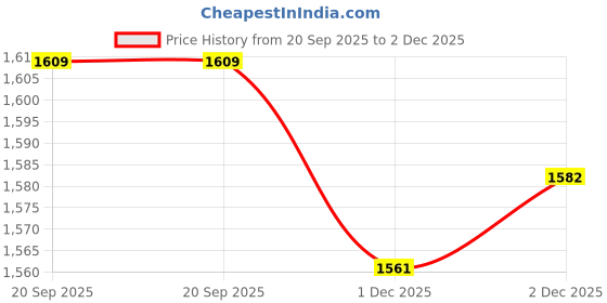 flipkart.com linenovation "Enjoy full-body comfort and support for a more peaceful pregnancy journey." Cotton Solid Pregnancy Pillow Pack of 1 linenovation Price History Graph from 20 Sep 2025 to 1 Dec 2025