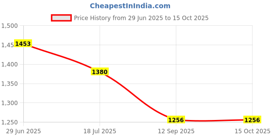 flipkart.com texlux "Enjoy full-body comfort and support for a more peaceful pregnancy journey." Microfibre Solid Pregnancy Pillow Pack of 1 texlux Price History Graph from 29 Jun 2025 to 15 Oct 2025