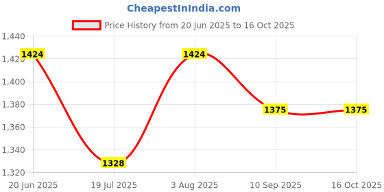 flipkart.com texlux "Enjoy full-body comfort and support for a more peaceful pregnancy journey." Microfibre Solid Pregnancy Pillow Pack of 1 texlux Price History Graph from 20 Jun 2025 to 15 Oct 2025